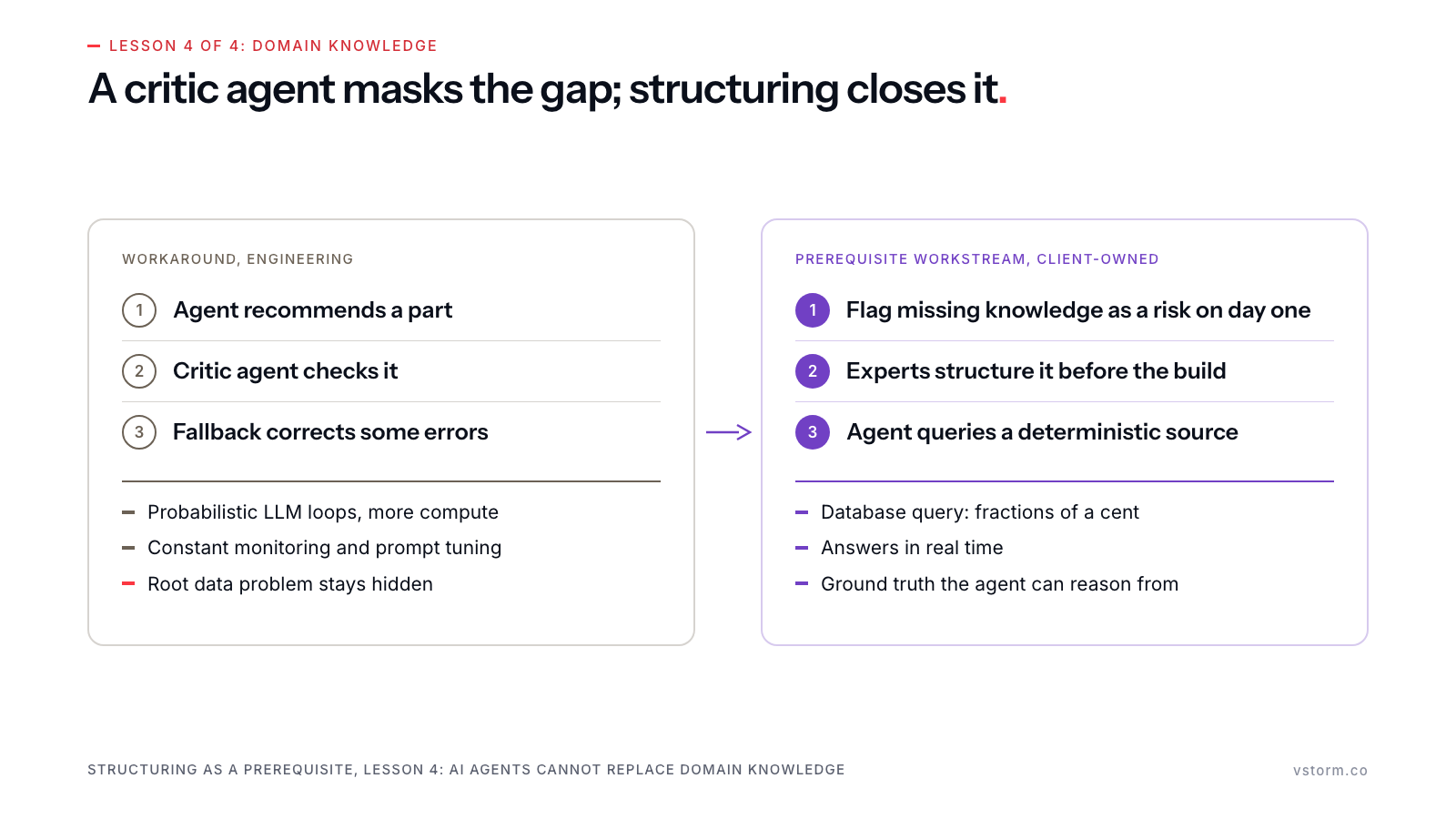 Two panels: the stone workaround (agent recommends, critic checks, fallback corrects) with its costs and a hidden root cause in red, and the violet client-owned prerequisite workstream (flag the risk on day one, structure the knowledge, query a deterministic source).