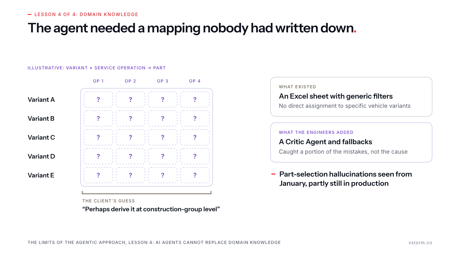 An illustrative violet grid of vehicle variants by service operations with every cell a question mark, the client's construction-group guess beneath, and notes: an Excel sheet with generic filters, a Critic Agent that caught a portion of the mistakes, and hallucinations partly still in production.