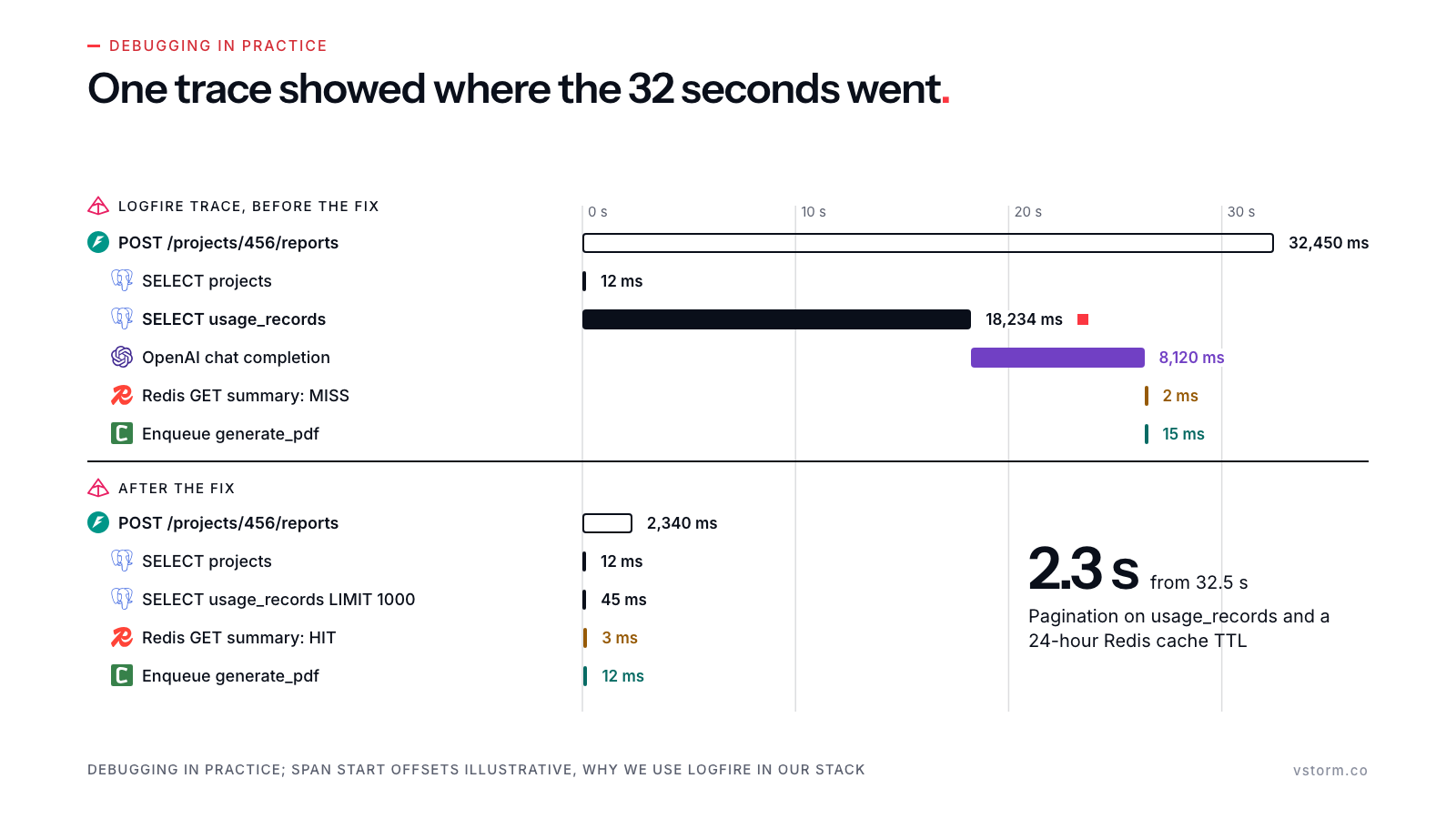 Waterfall traces on one time scale with a logo per system: before the fix a 32,450 ms request with an 18,234 ms PostgreSQL usage_records query and an 8,120 ms OpenAI call; after the fix the request takes 2,340 ms.
