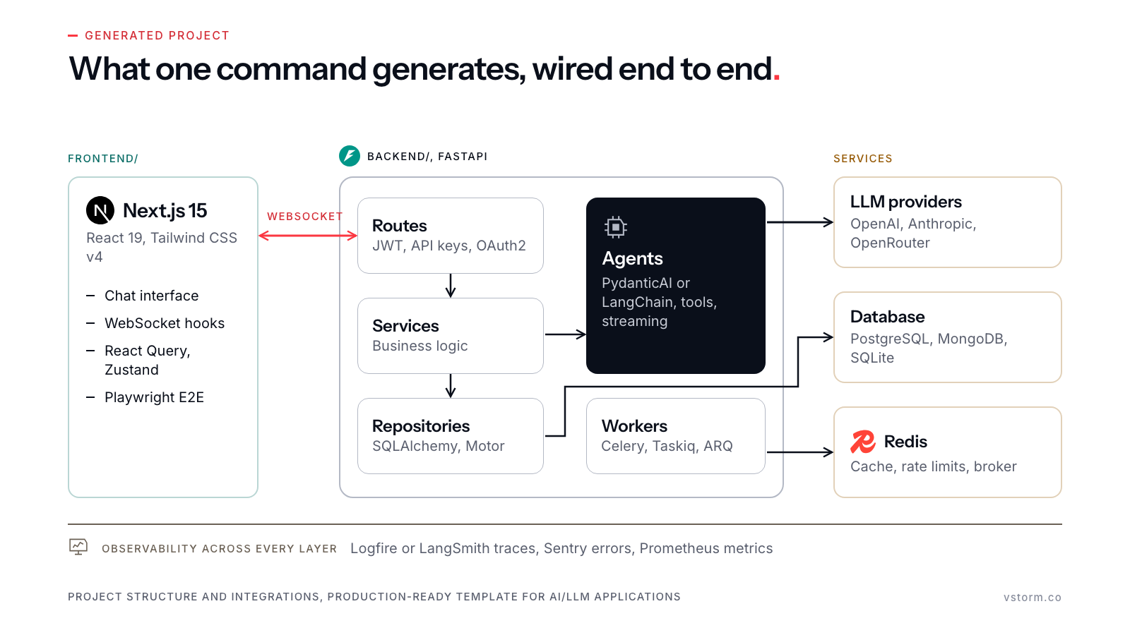 Generated project: Next.js frontend over WebSocket to a FastAPI backend with routes, services, repositories, agents and workers, connected to LLM providers, database and Redis. Logos for Next.js, FastAPI and Redis.