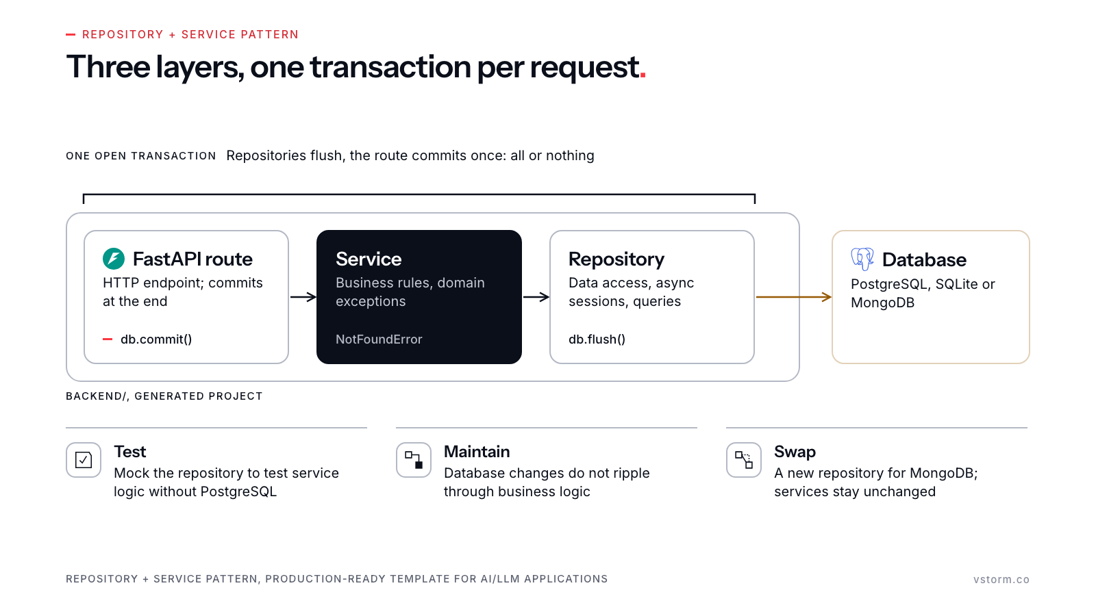 Route, service, repository and database in one transaction; the route commits once.