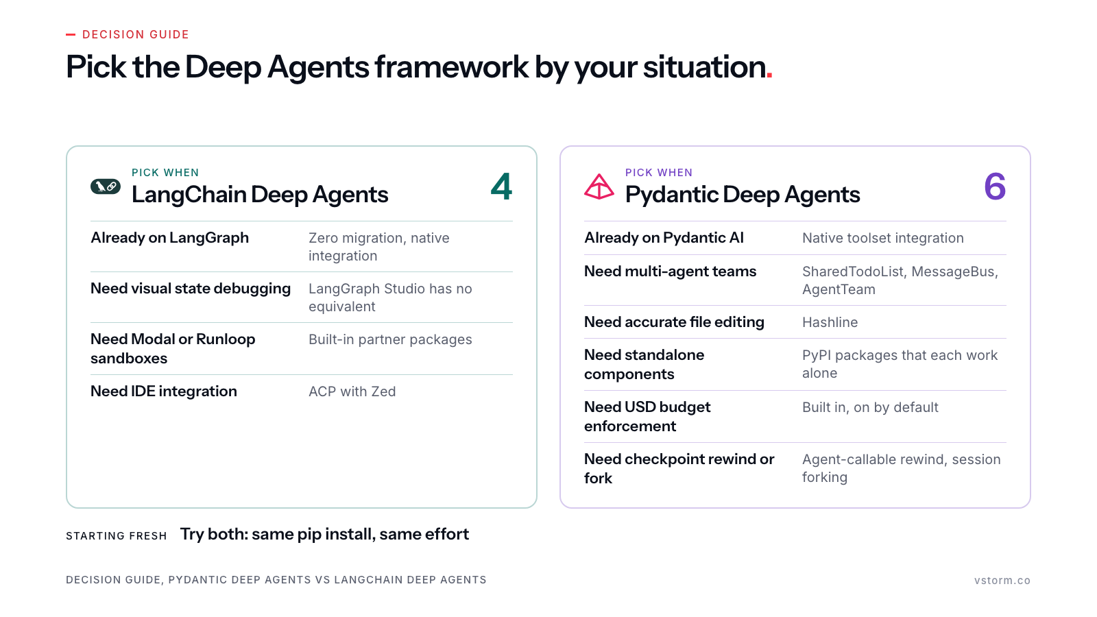 Two columns of situations with the reason for each pick: four for LangChain Deep Agents, six for Pydantic Deep Agents, and 'try both' when starting fresh. LangChain and Pydantic logos beside the two framework names.