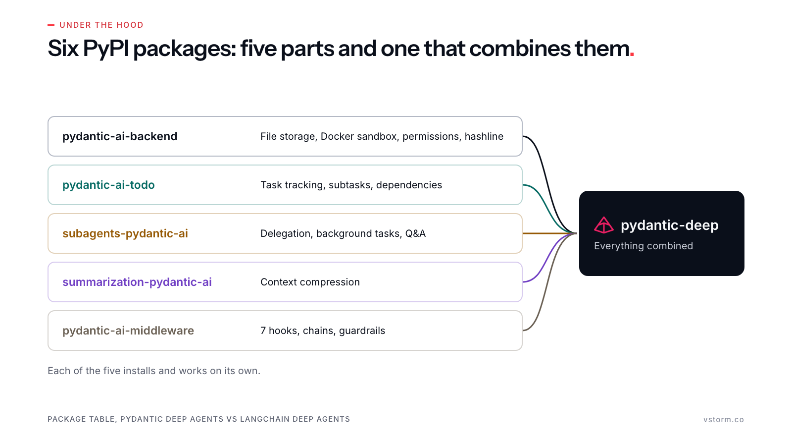 Five standalone packages joining into pydantic-deep, which combines them. Pydantic logo beside pydantic-deep.