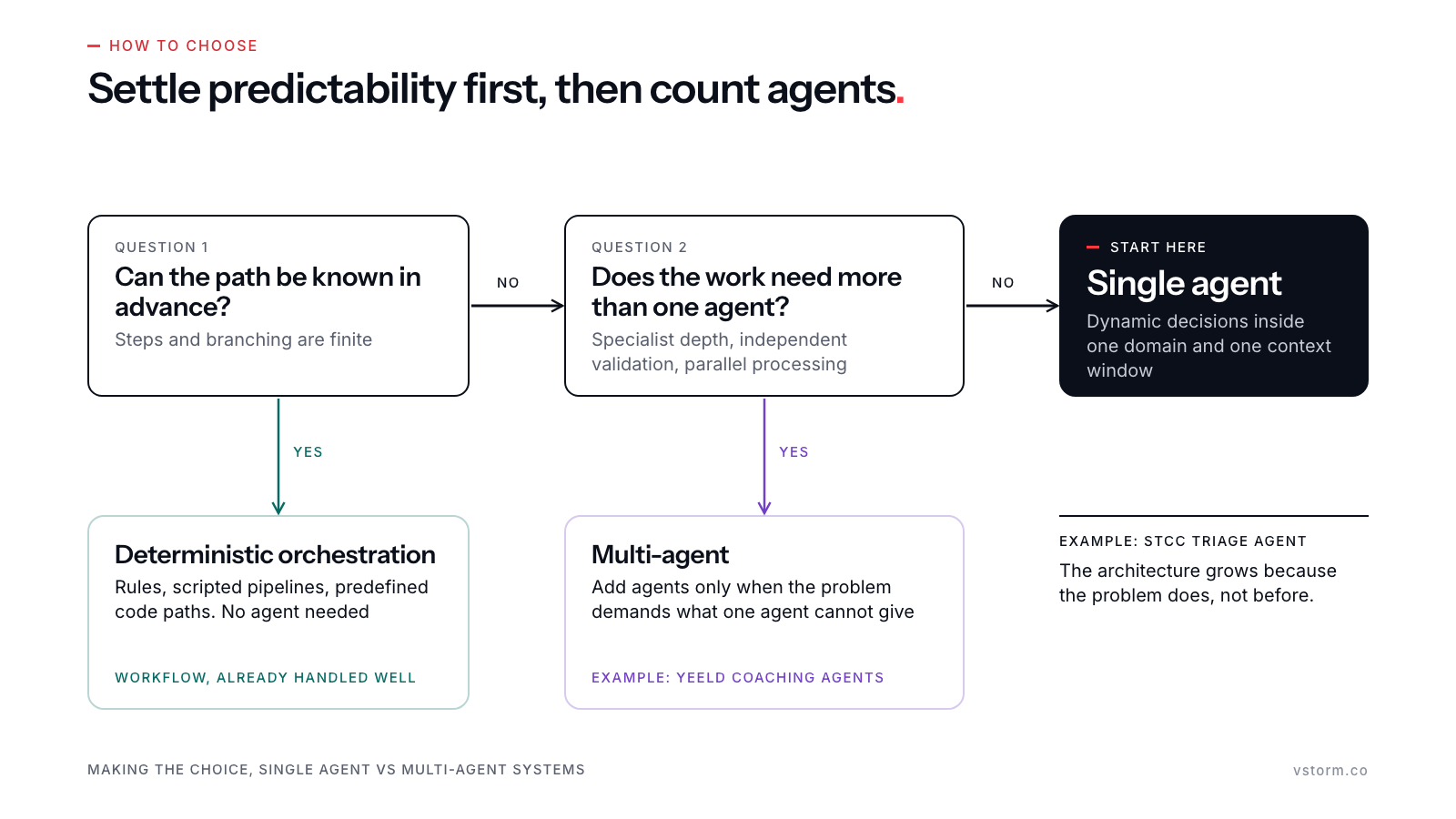 Flowchart: if the path can be known in advance, use deterministic orchestration; if not, and the work does not need more than one agent, start with a single agent (example: STCC triage); otherwise go multi-agent (example: Yeeld coaching agents).