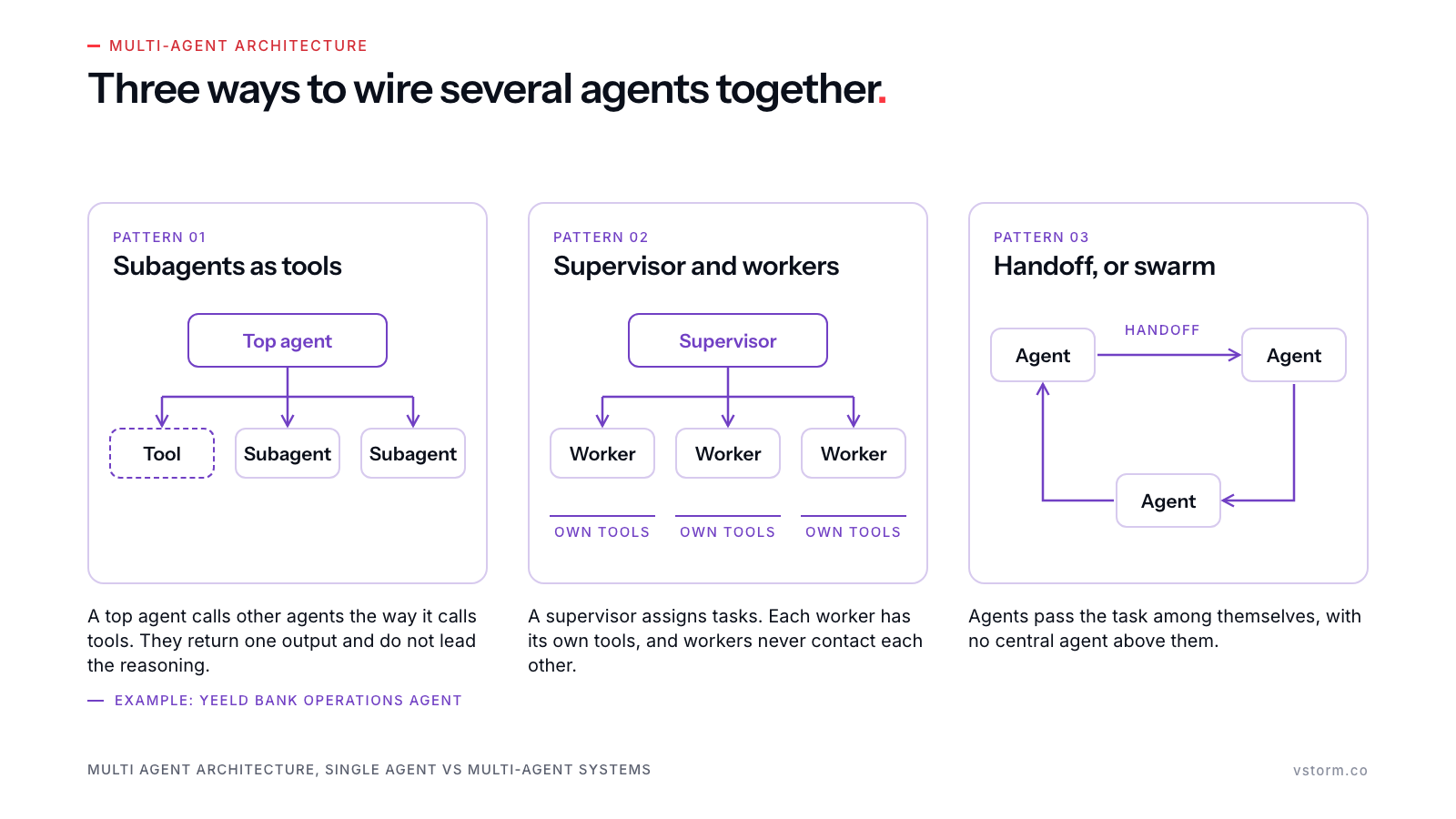 Three tinted panels, one hue per pattern: a top agent calling a tool and two subagents; a supervisor over three workers that each have their own tools; three agents passing a task around a handoff cycle.