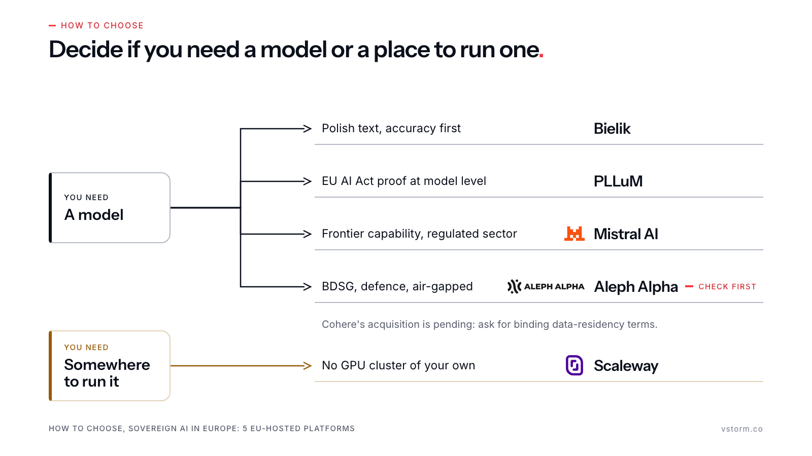 Decision tree: if you need a model, four needs lead to Bielik, PLLuM, Mistral AI or Aleph Alpha; if you need somewhere to run it, Scaleway. Logos for Mistral AI, Aleph Alpha and Scaleway.