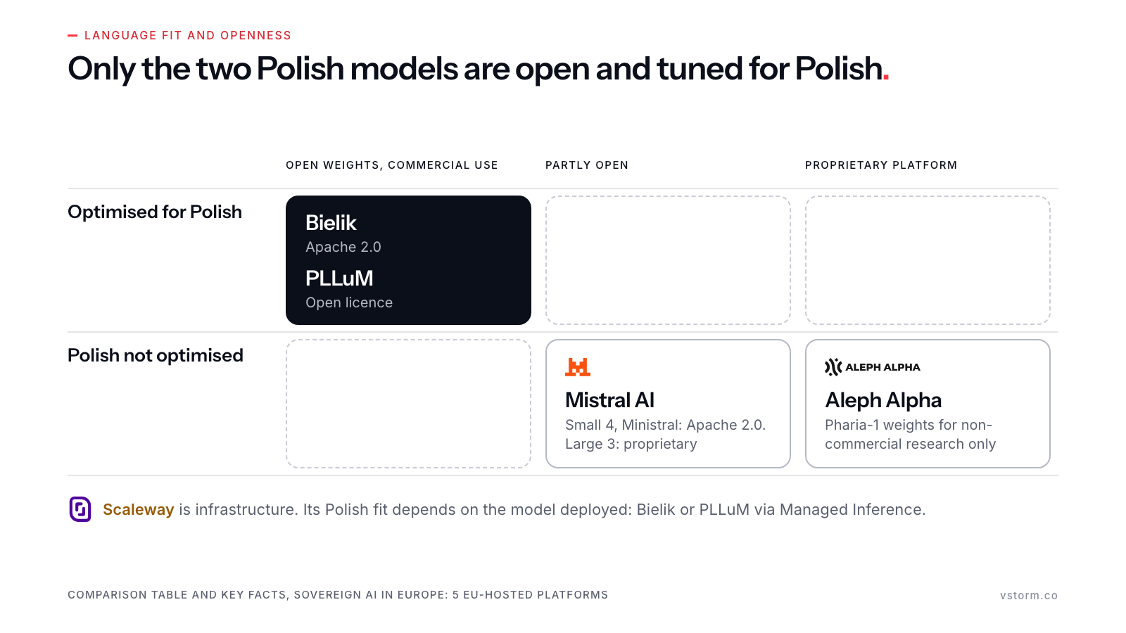 Two-by-three grid of Polish optimisation against licence openness; only Bielik and PLLuM sit in the open and Polish-optimised cell. Logos for Mistral AI, Aleph Alpha and Scaleway.