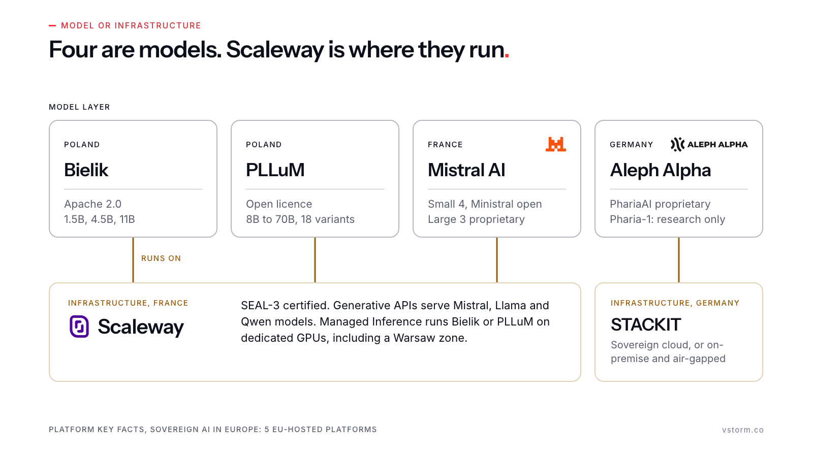 Four model providers above Scaleway as shared infrastructure, and Aleph Alpha running on STACKIT. Logos for Mistral AI, Aleph Alpha and Scaleway; Bielik, PLLuM and STACKIT are names only.