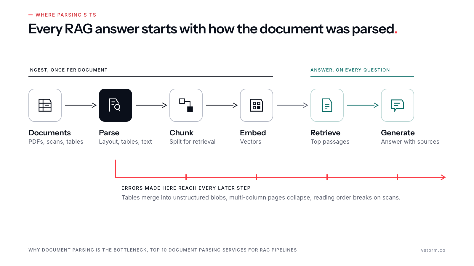 Six-step RAG pipeline from documents to a generated answer, with the parse step highlighted and a line showing that parsing errors reach every later step.