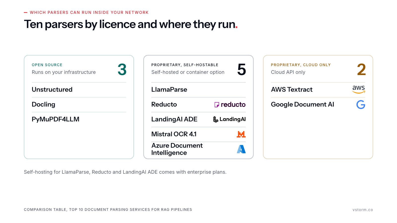 Ten document parsers grouped into three columns: open source, proprietary with a self-hosted or container option, and proprietary cloud API only. Logos sit beside Reducto, LandingAI, Mistral, Azure, AWS and Google; the open-source tools and LlamaParse are names only.