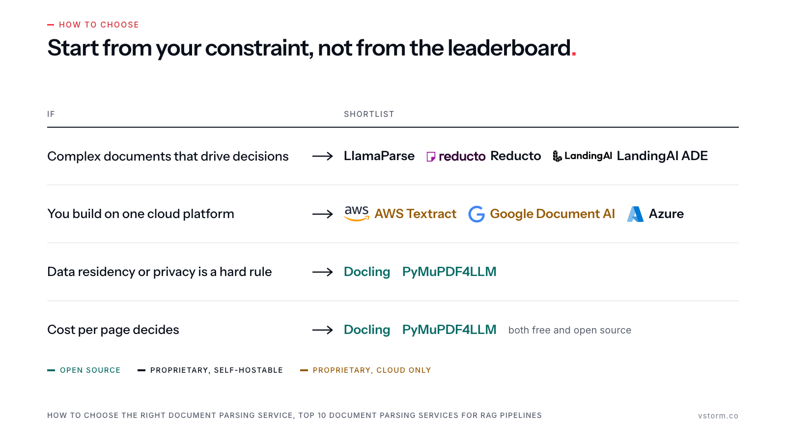 Four constraints, each pointing to a shortlist of parsers. Logos sit beside Reducto, LandingAI, AWS, Google and Azure.