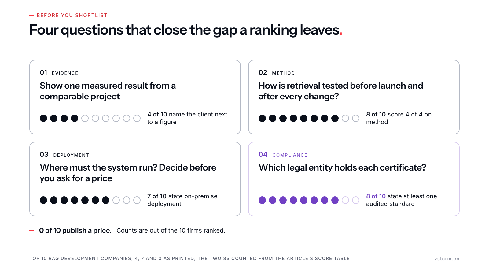 Four question cards with ten-dot counts: 4 of 10 firms name the client next to a figure, 8 of 10 score 4 of 4 on method, 7 of 10 state on-premise deployment, 8 of 10 state at least one audited standard; a red note says none of the 10 publishes a price.