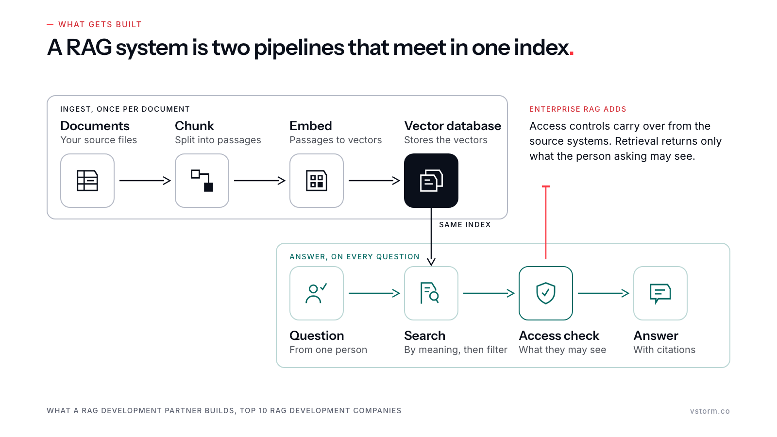 Two tinted lanes: an ingest pipeline from documents through chunking and embedding into a vector database, and an answer pipeline from question to search, access check and cited answer that reads from the same index, with a note that enterprise RAG carries access controls over from the source systems.