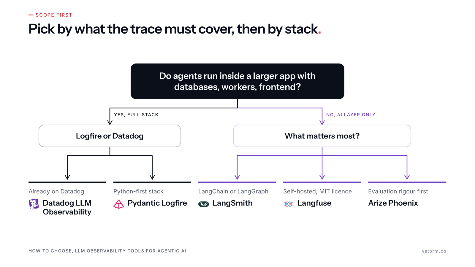 Decision tree: full-stack apps lead to Logfire or Datadog; AI-layer-only needs lead to LangSmith, Langfuse or Arize Phoenix. Logos for Datadog, Pydantic (Logfire), LangChain (LangSmith) and Langfuse.
