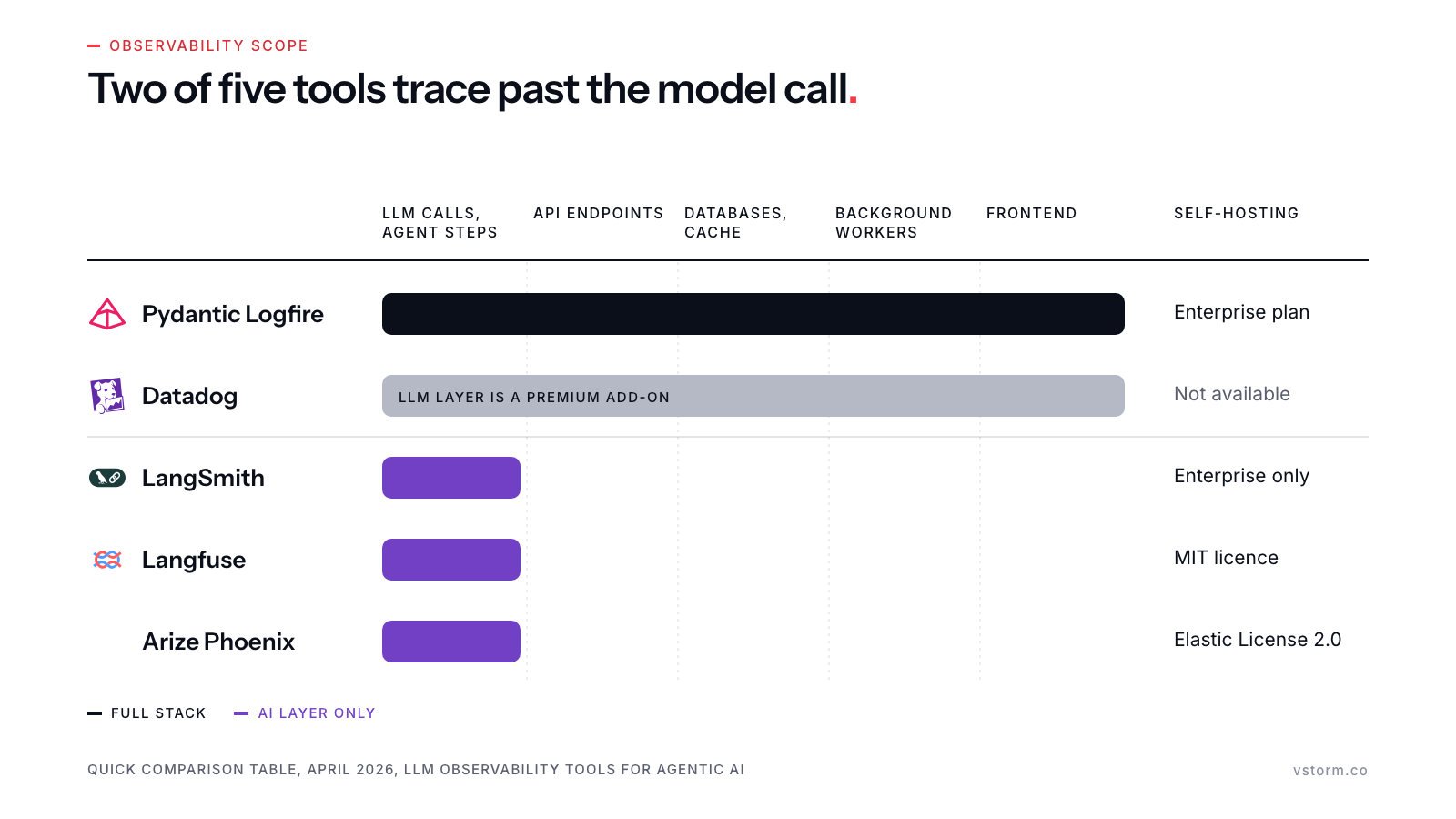 Five tools by observability scope: Logfire and Datadog cover the full stack, the other three cover LLM calls only; self-hosting terms in the last column. Logos for Pydantic (Logfire), Datadog, LangChain (LangSmith) and Langfuse; Arize Phoenix is name only.