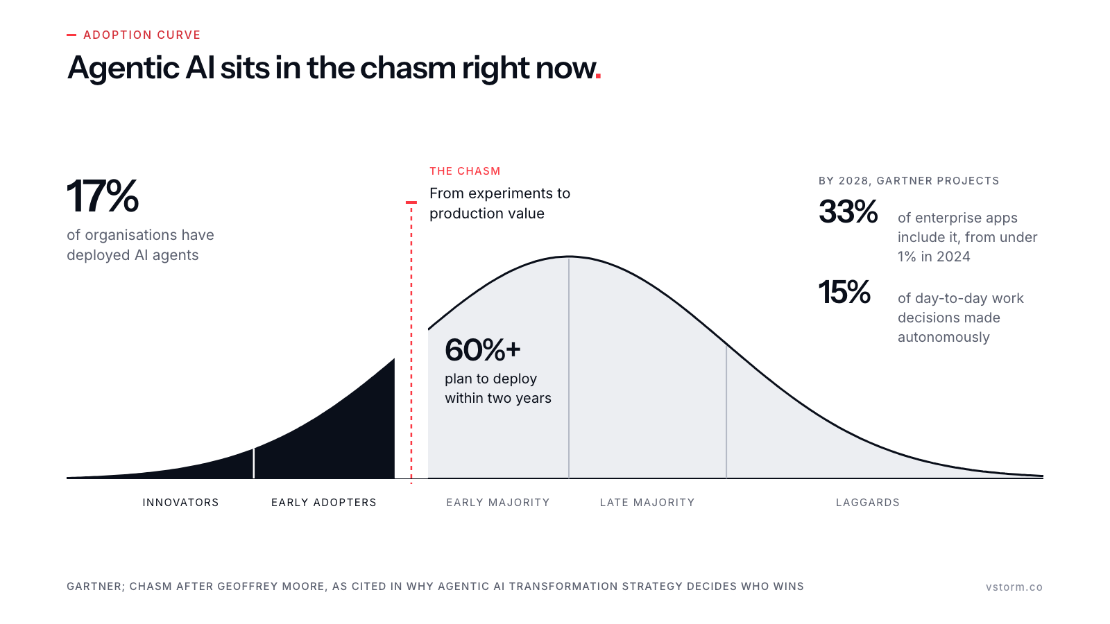 Adoption bell curve: innovators and early adopters filled blue up to a red chasm line; 17% have deployed agents, 60%+ plan to within two years over the early majority, and Gartner's 2028 projections (33% of enterprise apps, 15% of work decisions) on the right.