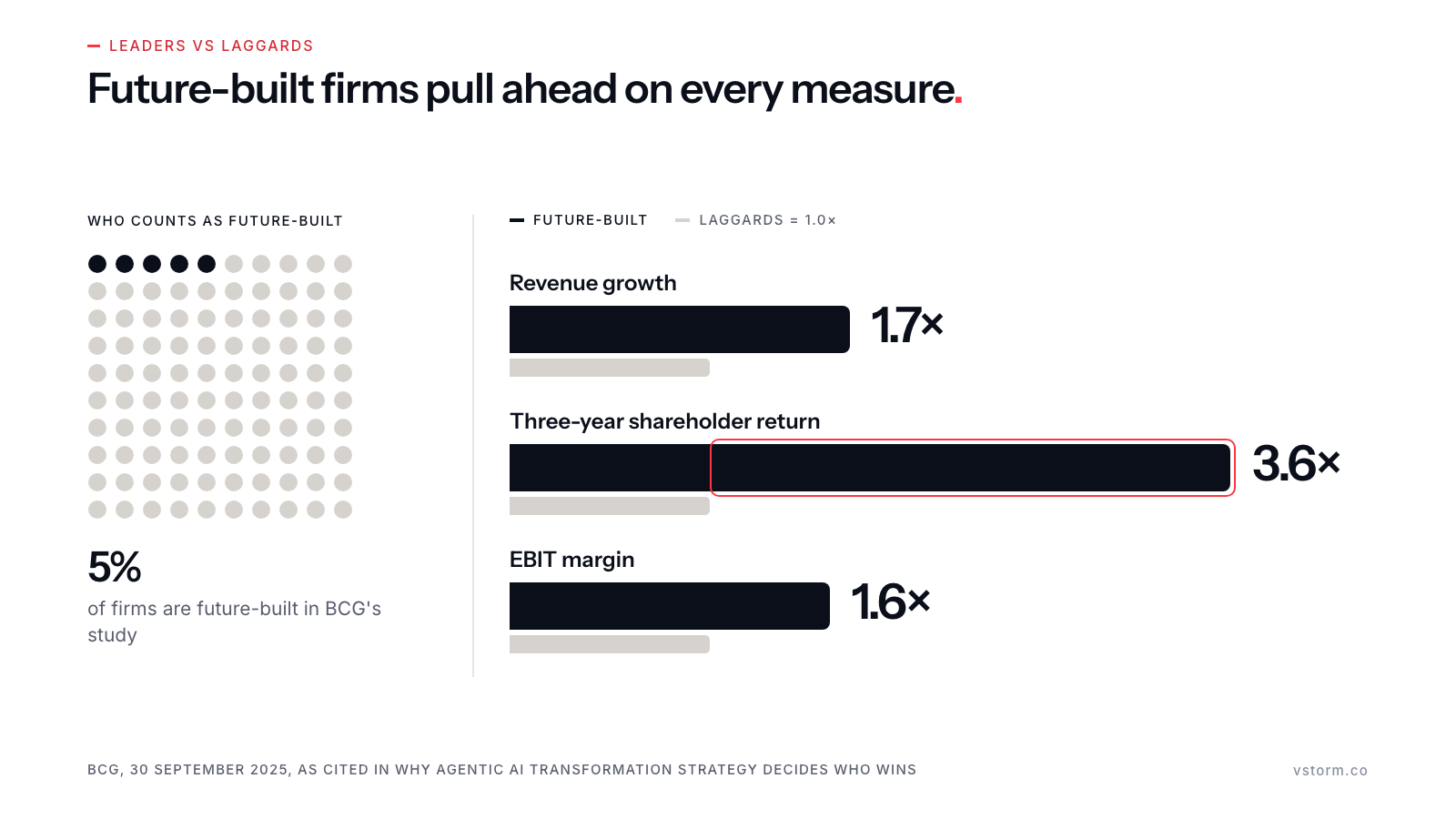 A 100-dot grid with 5 blue dots for BCG's future-built firms, beside blue bars against stone laggard bars at 1.0×: revenue growth 1.7×, three-year shareholder return 3.6× (gap outlined in red), EBIT margin 1.6×.