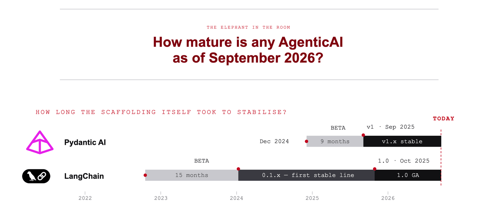 Timeline: Pydantic AI was in beta from December 2024 for nine months and became stable with v1 in September 2025; LangChain spent fifteen months in beta, then had the 0.1.x stable line and reached 1.0 in October 2025