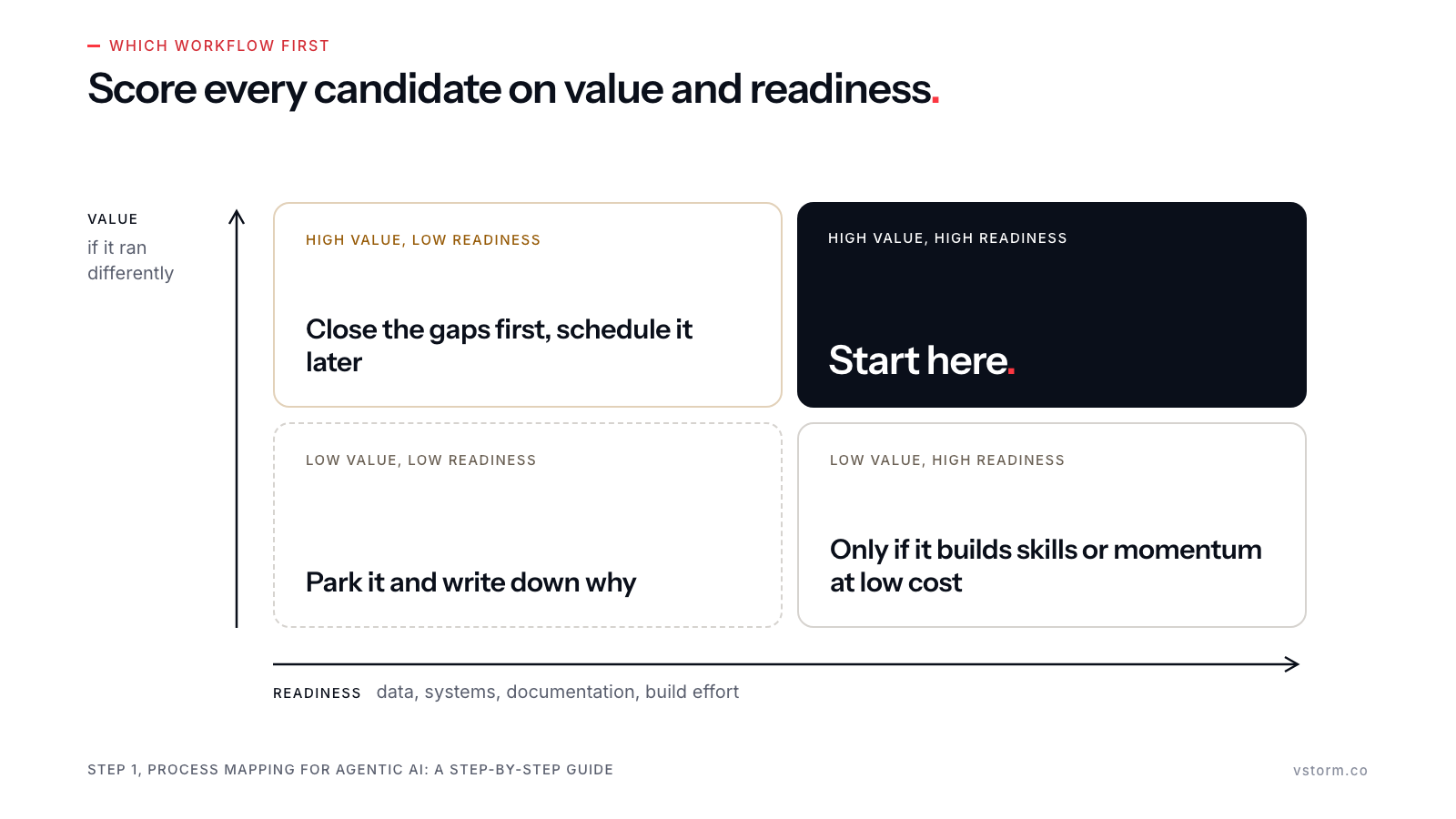 A two-by-two matrix of value against readiness. High value and high readiness: start here. High value and low readiness: close the gaps first and schedule it later. Low value and high readiness: only if it builds skills or momentum at low cost. Low value and low readiness: park it and write down why. Readiness covers data, systems, documentation and build effort.