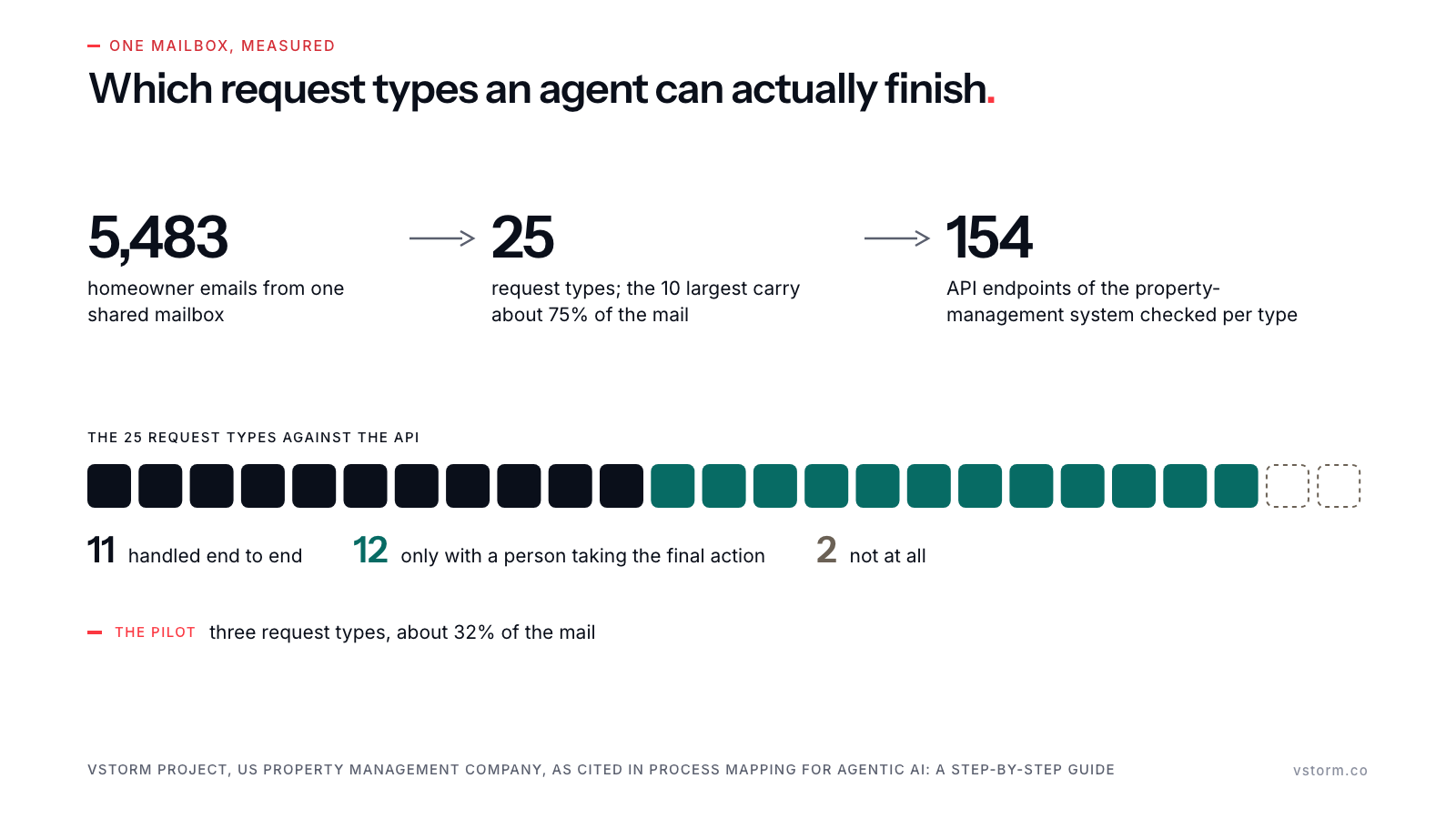 5,483 homeowner emails from one shared mailbox fell into 25 request types, the 10 largest carrying about 75% of the mail. Each type was checked against the 154 API endpoints of the property-management system: 11 types can be handled end to end, 12 only with a person taking the final action, and 2 not at all. The pilot covers three request types, about 32% of the mail.