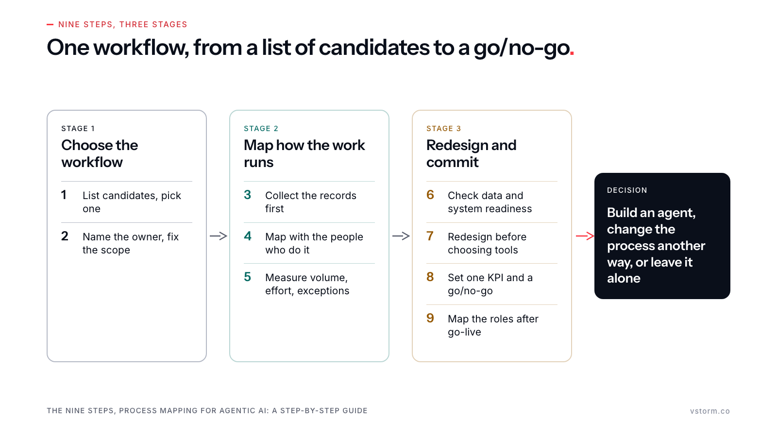 The nine process mapping steps in three stages. Stage 1, choose the workflow: list candidates and pick one; name the owner and fix the scope. Stage 2, map how the work runs: collect the records first; map with the people who do it; measure volume, effort and exceptions. Stage 3, redesign and commit: check data and system readiness; redesign before choosing tools; set one KPI and a go/no-go; map the roles after go-live. The stages end in a decision: build an agent, change the process another way, or leave it alone.