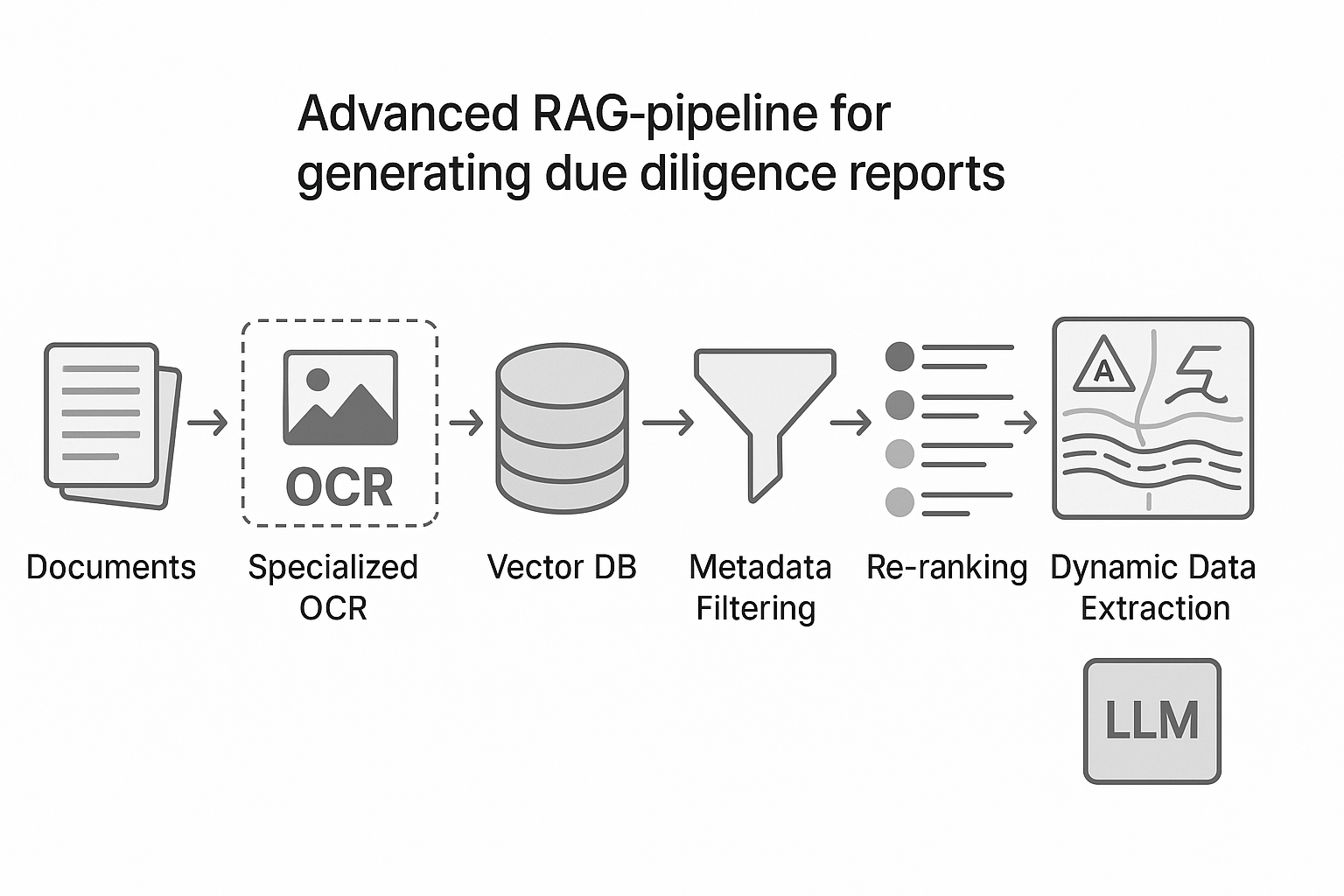 Mapline RAG pipeline — retrieval, filtering, and report generation for real estate due diligence