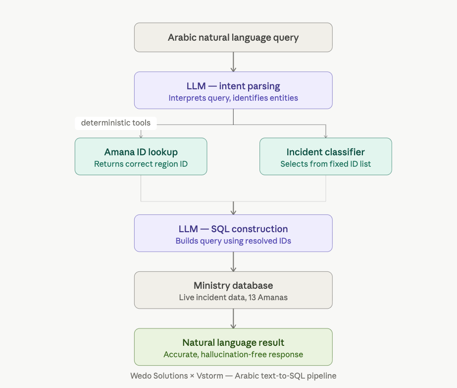 Amana resolution extracted from the language model into a dedicated deterministic lookup returning the correct region ID
