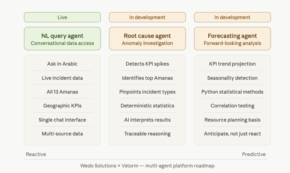 Agents in development: root cause analysis and trend forecasting alongside the live Arabic query interface