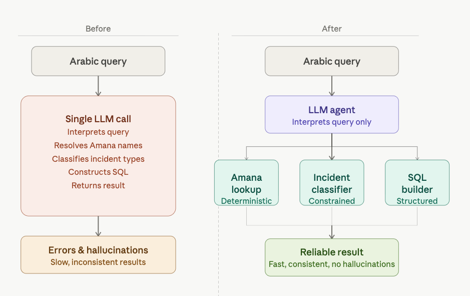 Initial text-to-SQL design, with the language model responsible for interpretation, entity resolution and query construction in a single call