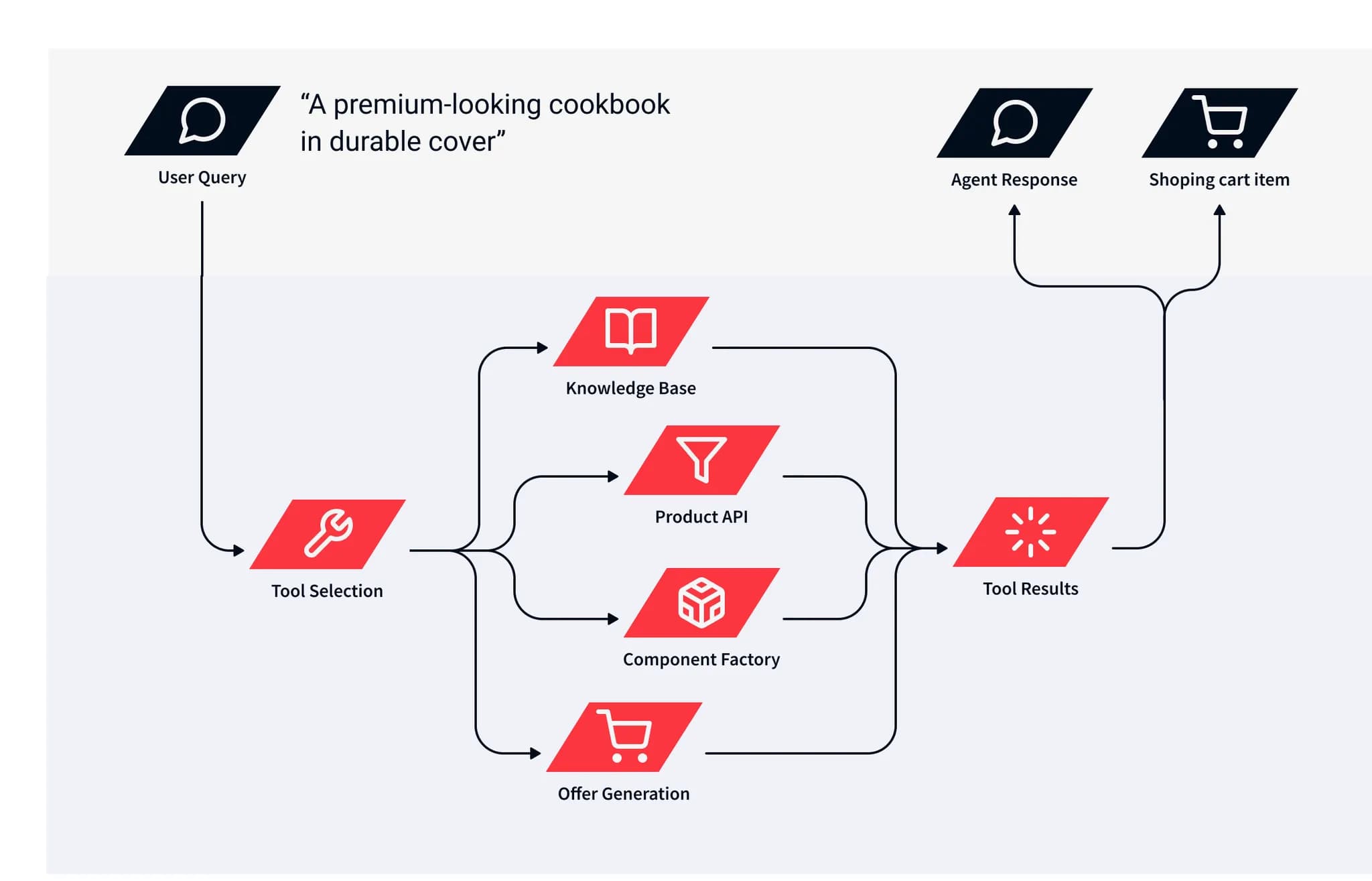 AI tooling diagram — PydanticAI, FastAPI, and RAG vector store powering Mixam's multi-agent system