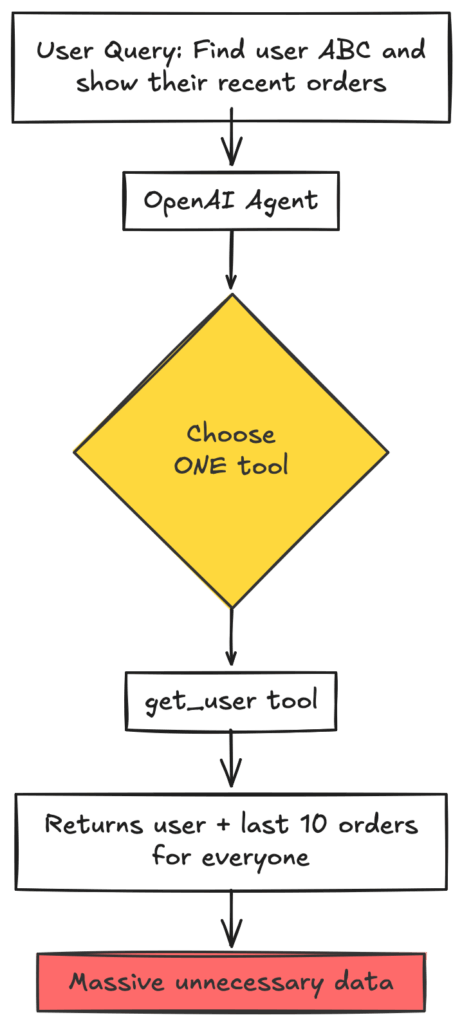Agent delegation architecture — main agent and SQL sub-agent