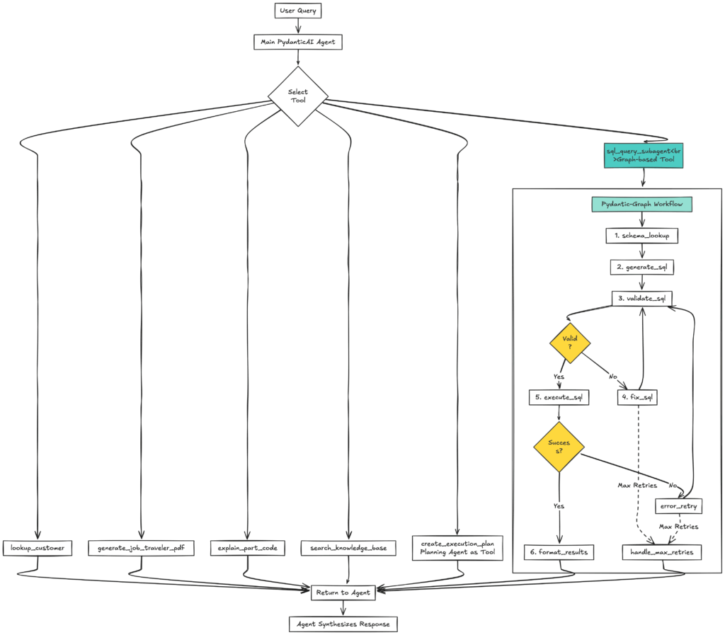 Hybrid agent-graph architecture — 8-step SQL pipeline with validation and retry